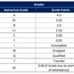 nust grading system official table
