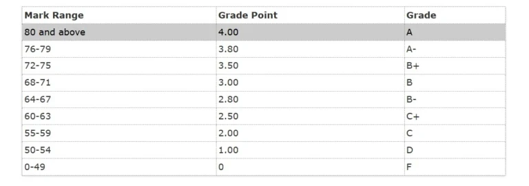 qau grading system official table screenshot